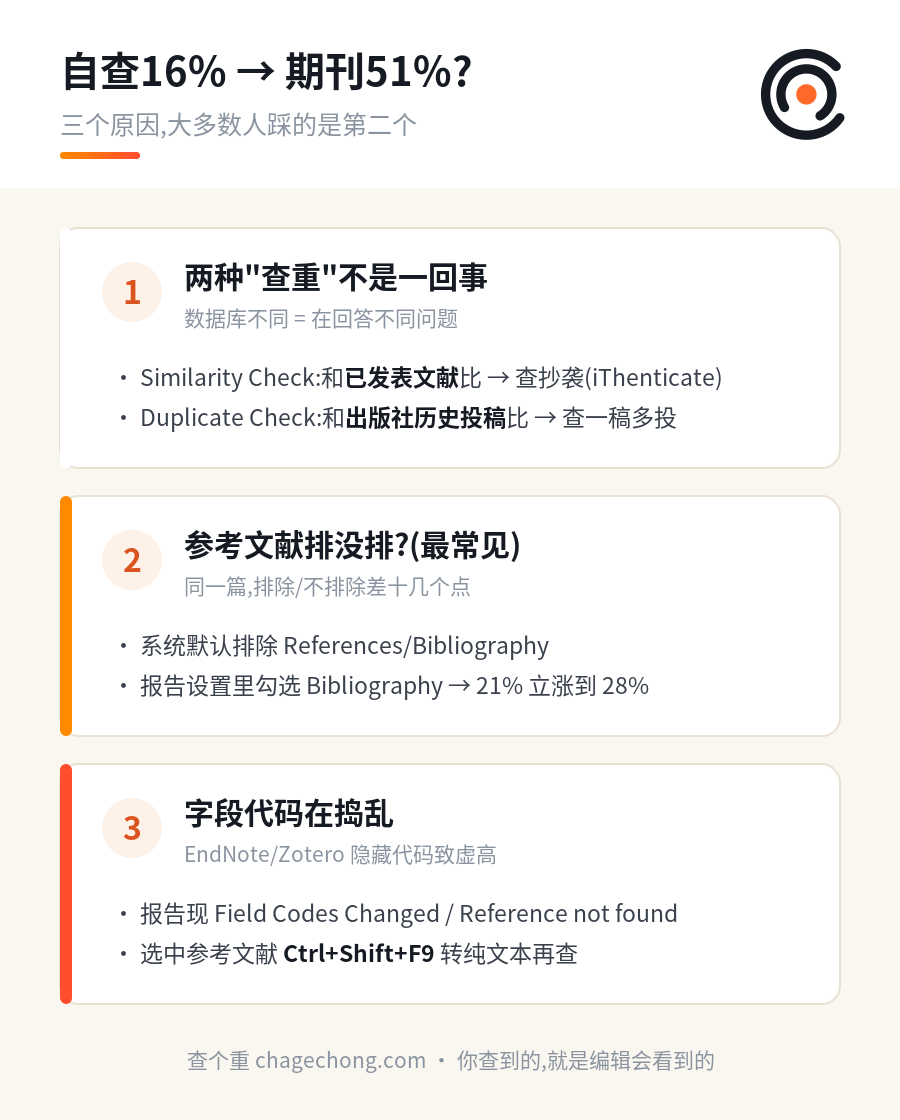 自查重复率16%,投到期刊却变51%?先别慌,大概率不是你被坑了 信息图