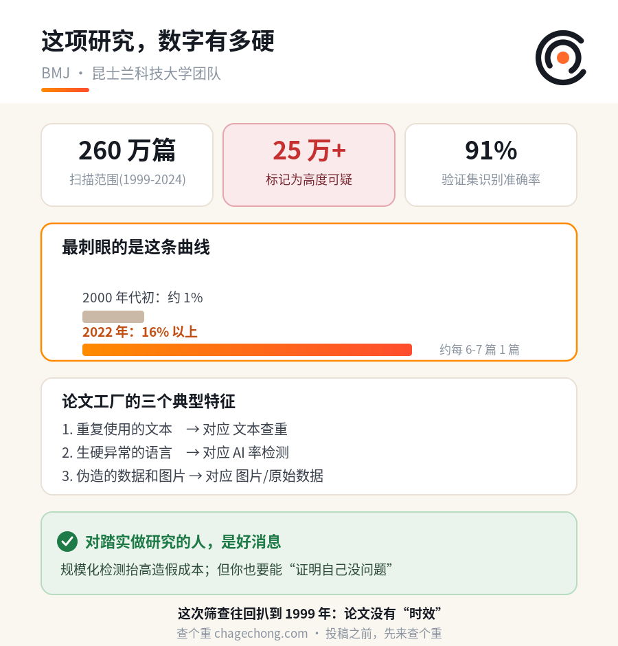 AI 扒出 25 万篇疑似造假的癌症论文：这一次，检测跑到了造假前面 信息图