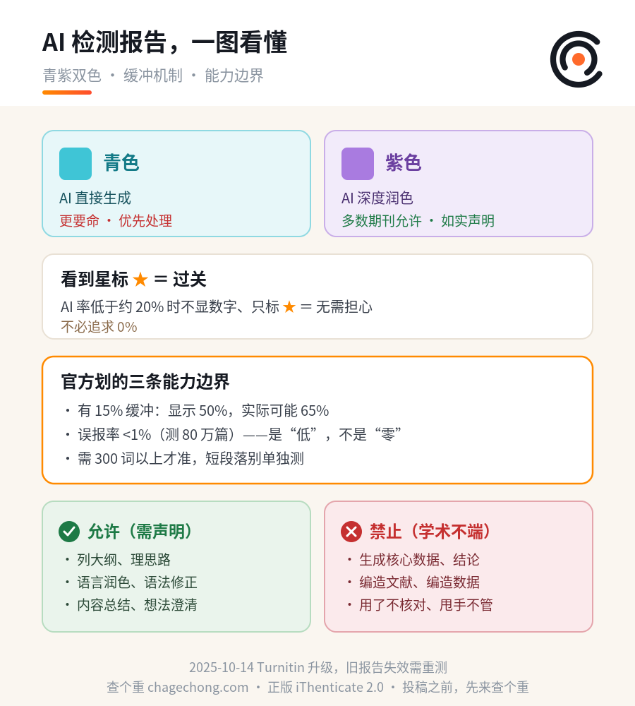 论文 AI 率报告里的青色和紫色，到底哪个更要命？一篇讲透 AI 检测 信息图