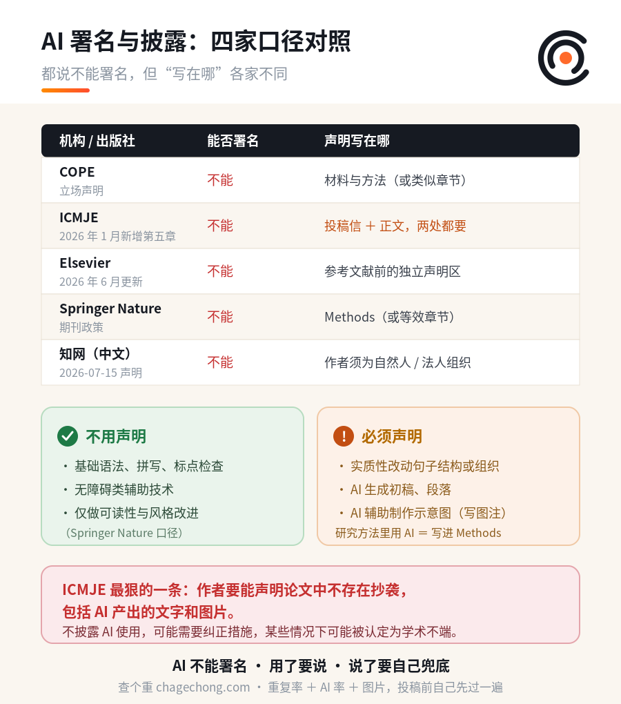 把 DeepSeek 写成作者，论文被知网下架了：AI 到底能不能署名？ 信息图