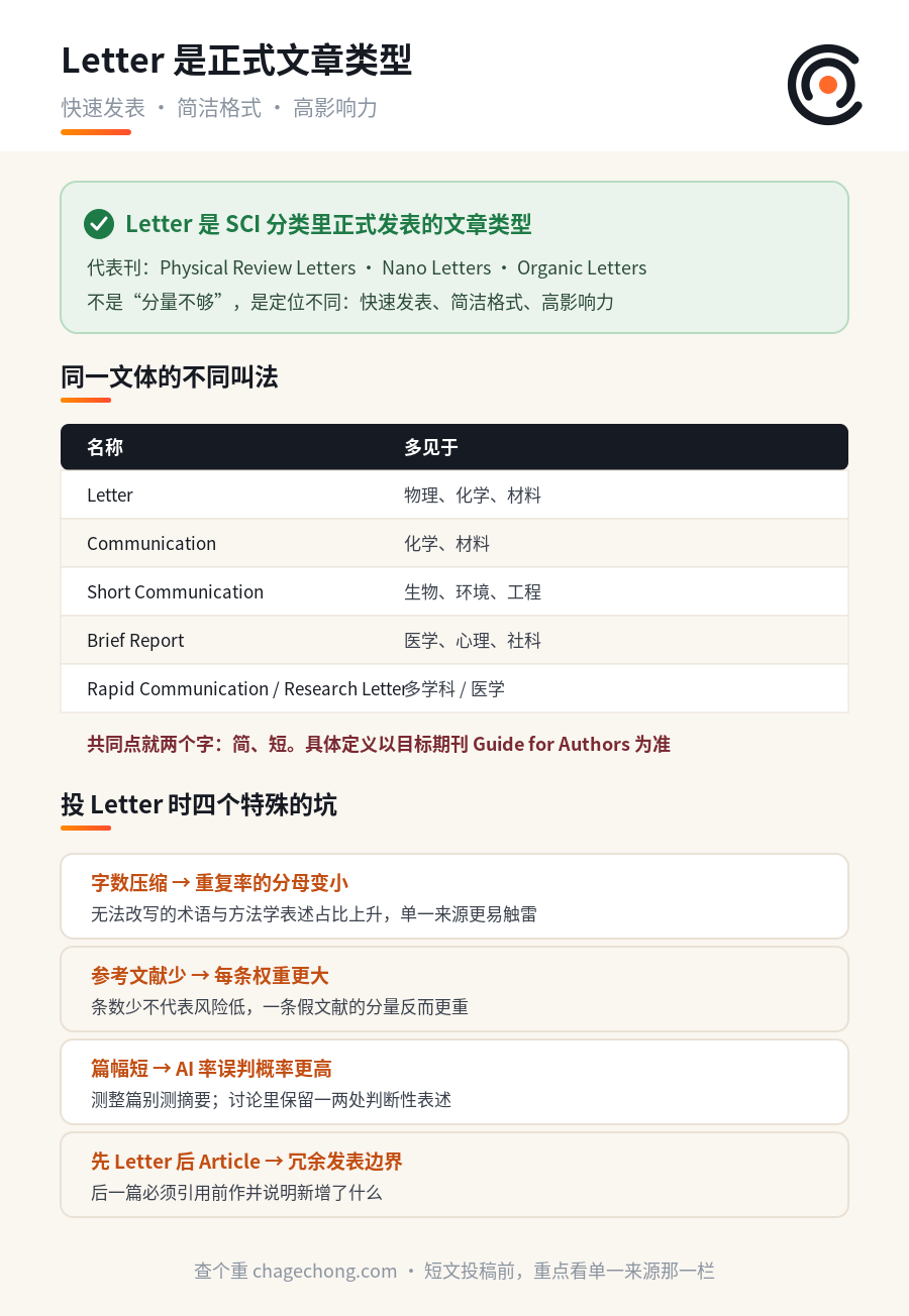 Letter 算不算正经论文？Letter、Communication、Brief Report 一次讲清 信息图