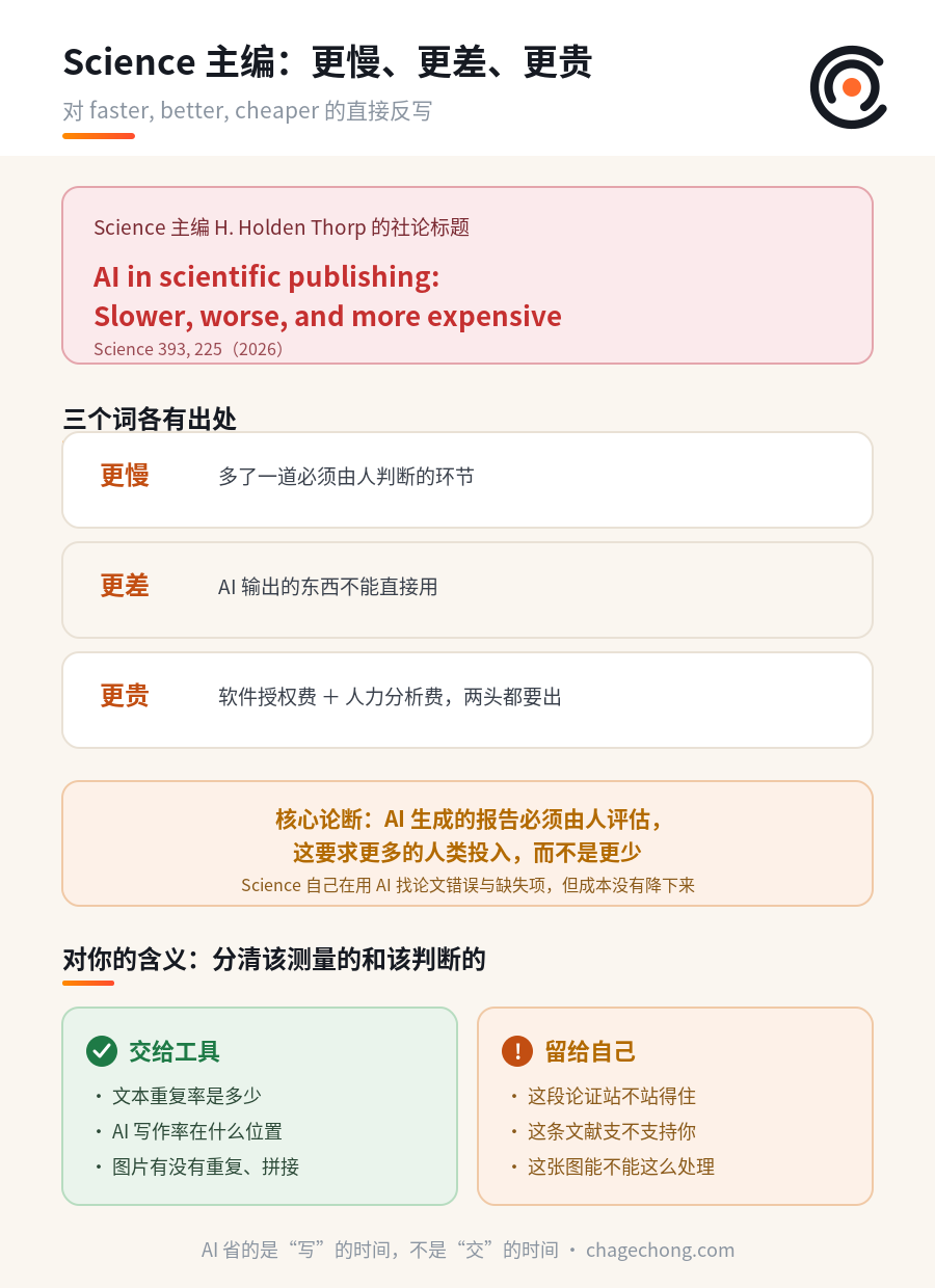 Science 主编：AI 让科学出版变得更慢、更差、更贵 信息图