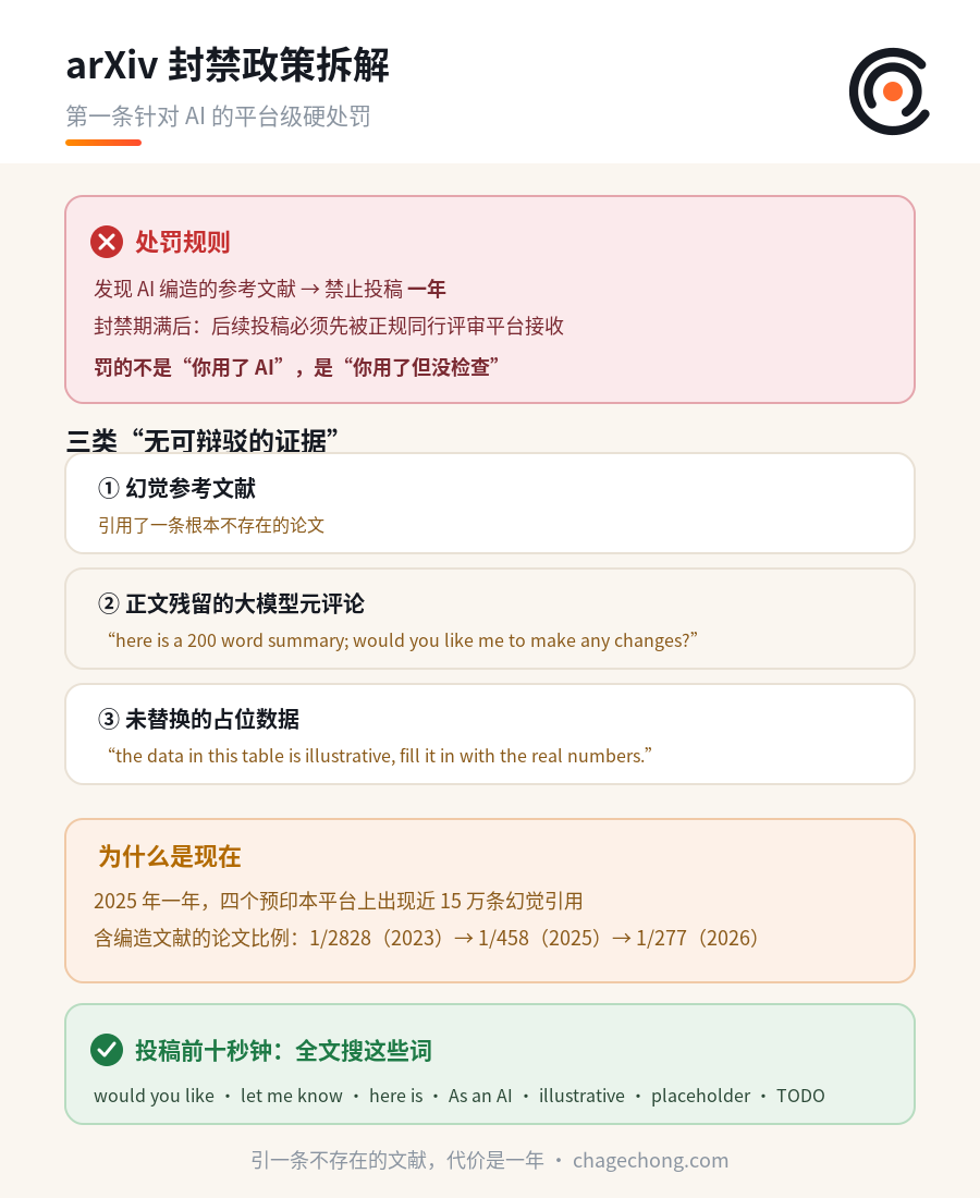 arXiv 开始封人了：引用了一条不存在的文献，封一年 信息图