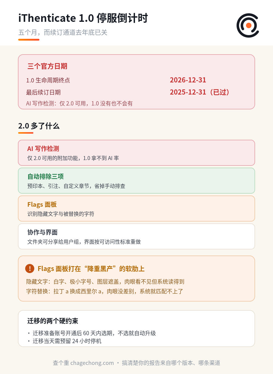 iThenticate 1.0 还有 5 个月停服，续订通道去年底就关了 信息图