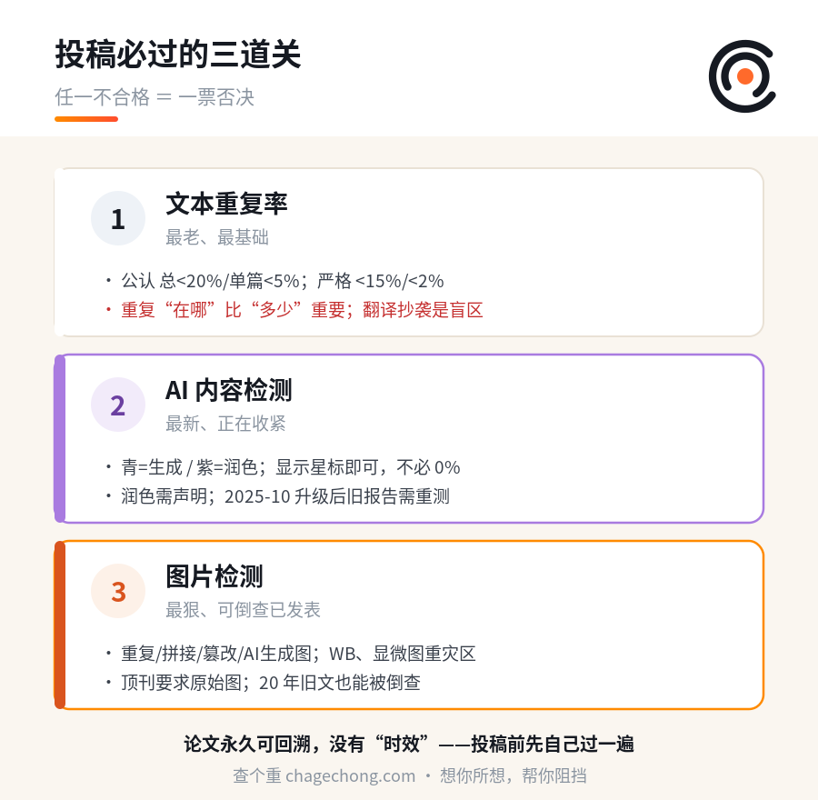 从文字到图片，学术检测的“三道关”已经关死了：任何一关不合格，直接退稿 信息图
