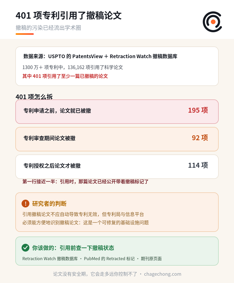 400 多项美国专利，引用了已经被撤稿的论文 信息图