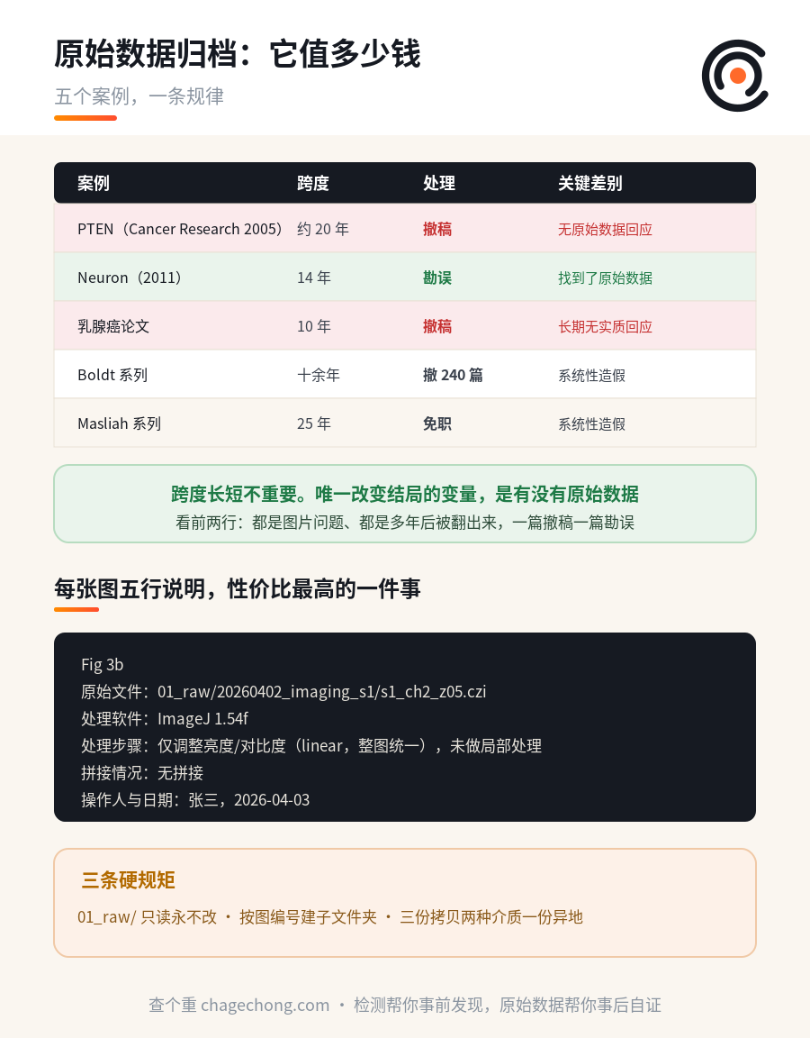原始数据怎么归档：一套能执行的方案，以及它在十年后值多少钱 信息图