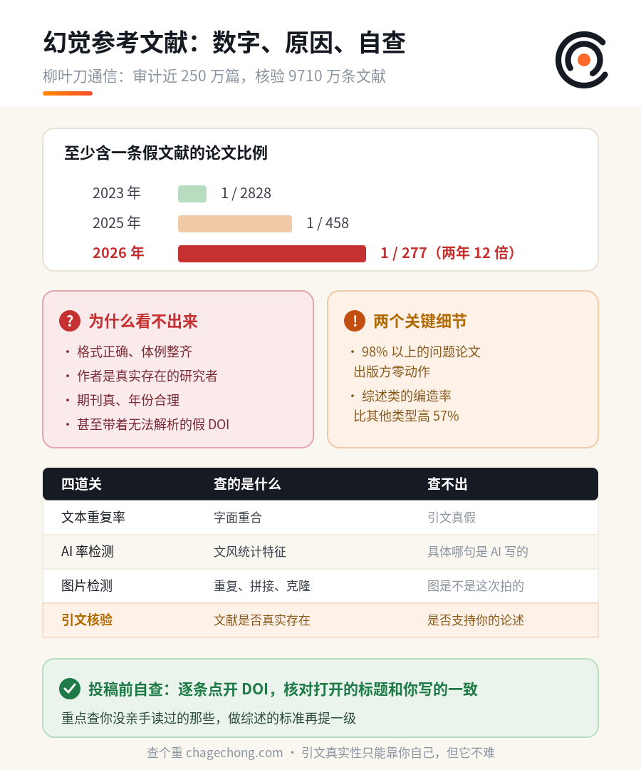 你论文里的参考文献，有没有一条是 AI 编出来的？ 信息图