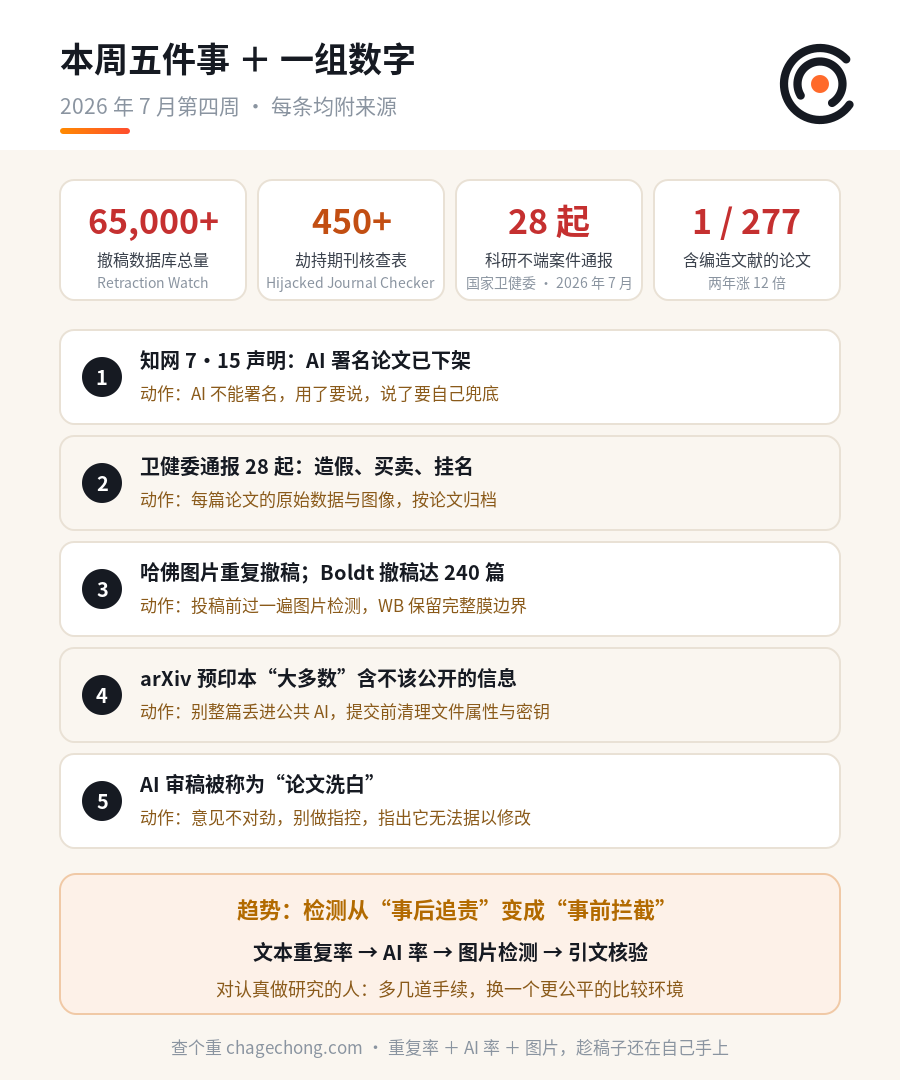 学术诚信周报｜本周五件事：知网下架 AI 署名论文、卫健委通报 28 起、撤稿库破 6.5 万 信息图