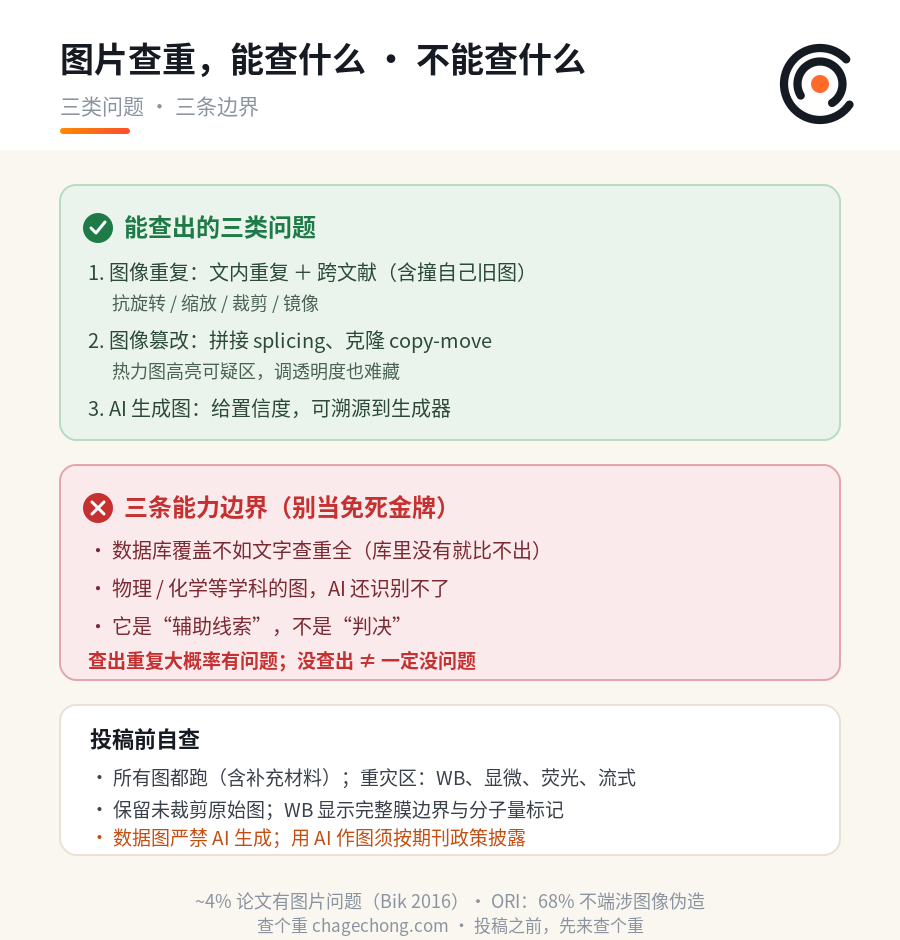 图片查重到底能查出什么？为什么它没查出问题，也不代表你就安全了 信息图