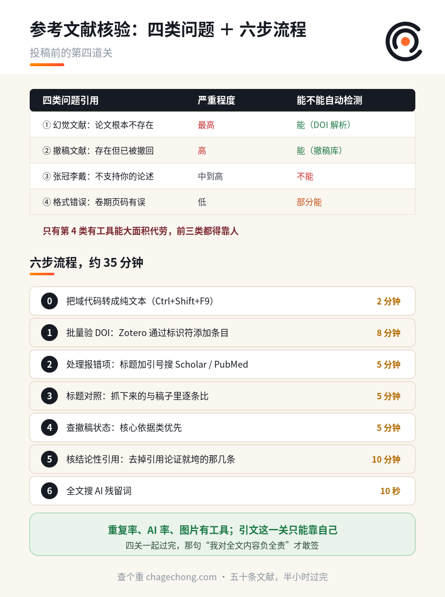 投稿前的第四道关：参考文献逐条核验，完整实操指南 信息图