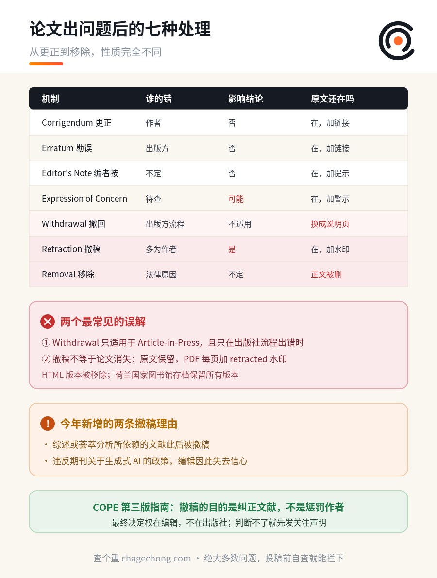 withdrawal 不等于 retraction：论文出问题之后的七种处理，差别很大 信息图