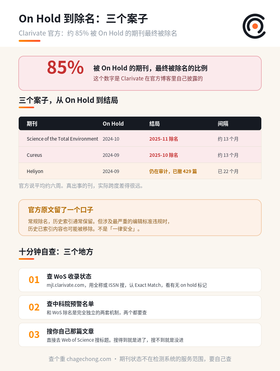 你的期刊被 On Hold 了：Clarivate 自己的数据是 85% 最后被除名 信息图