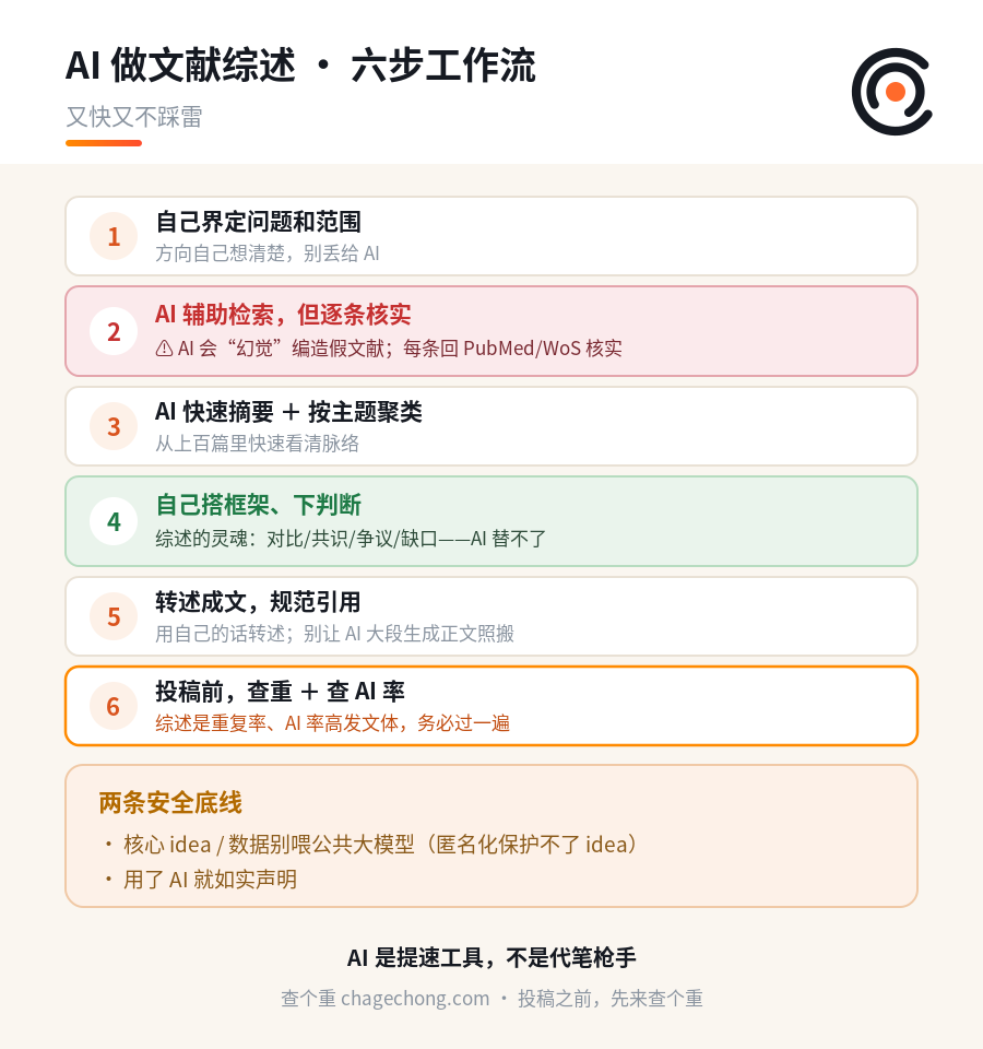 用 AI 做文献综述，怎么才能又快又不踩雷？一套完整工作流讲给你 信息图