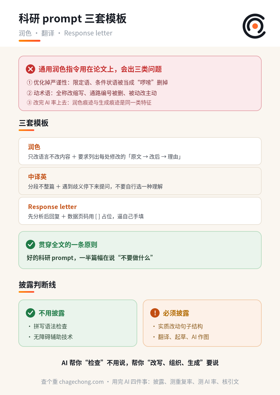 科研人的 prompt 模板：润色、翻译、Response letter，附合规边界 信息图