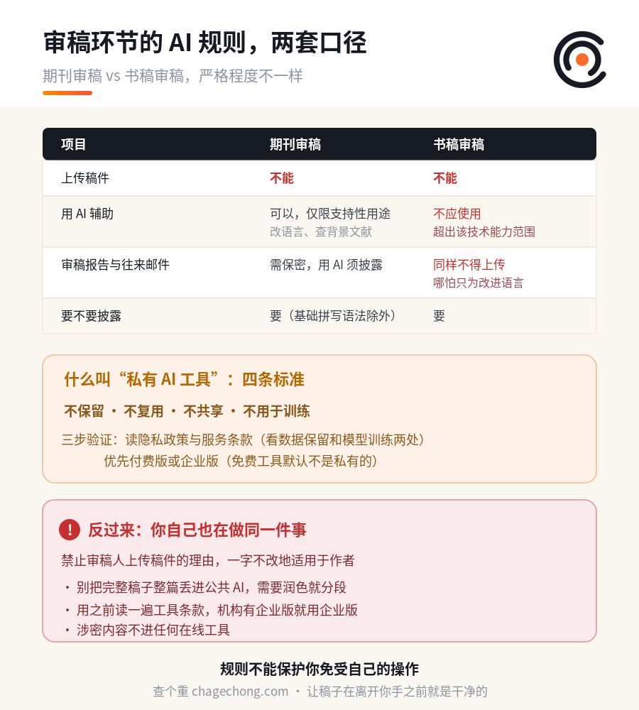 你的稿子，会不会被审稿人丢进 ChatGPT？两份官方政策都说不行 信息图
