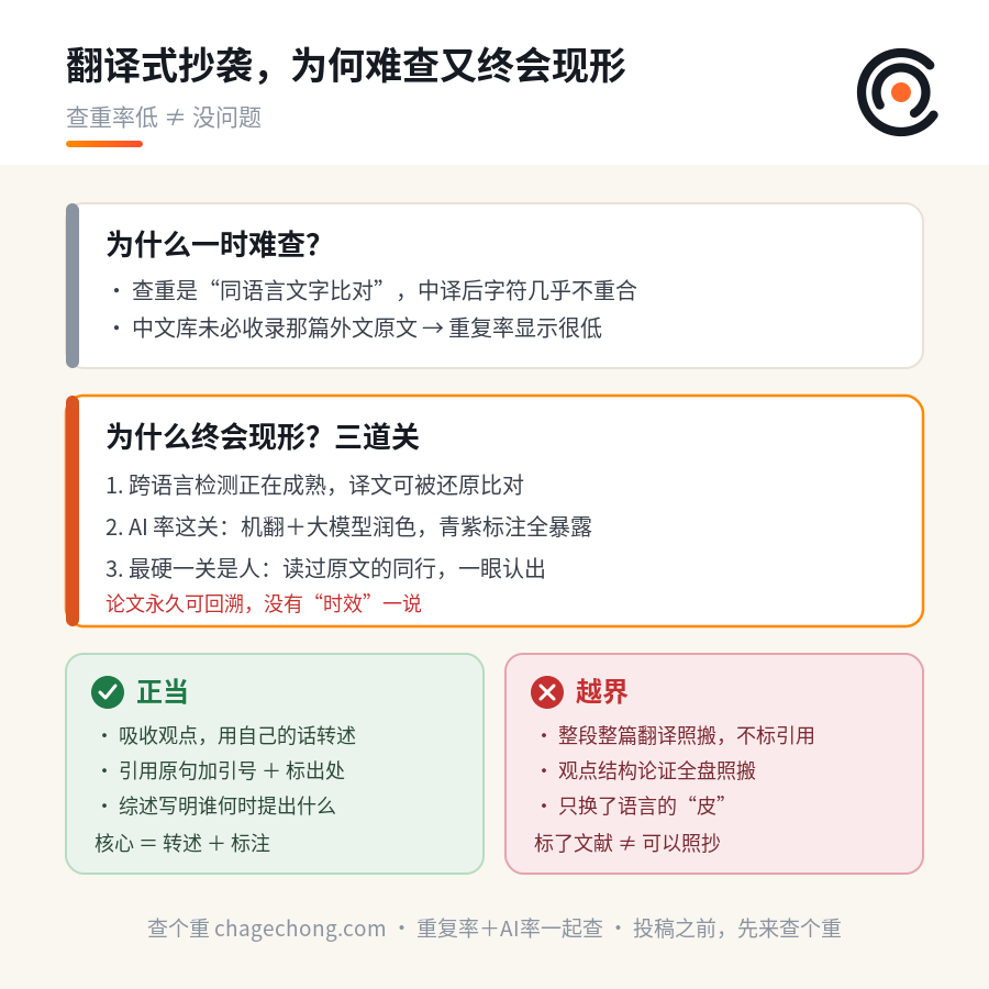 把英文论文翻成中文发表，查重能查出来吗？这一周的几起事件，答案很清楚 信息图