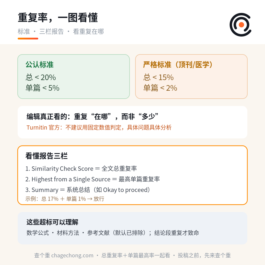 SCI 重复率多少算过？别再背那个“20%”了，编辑真正看的是这个 信息图