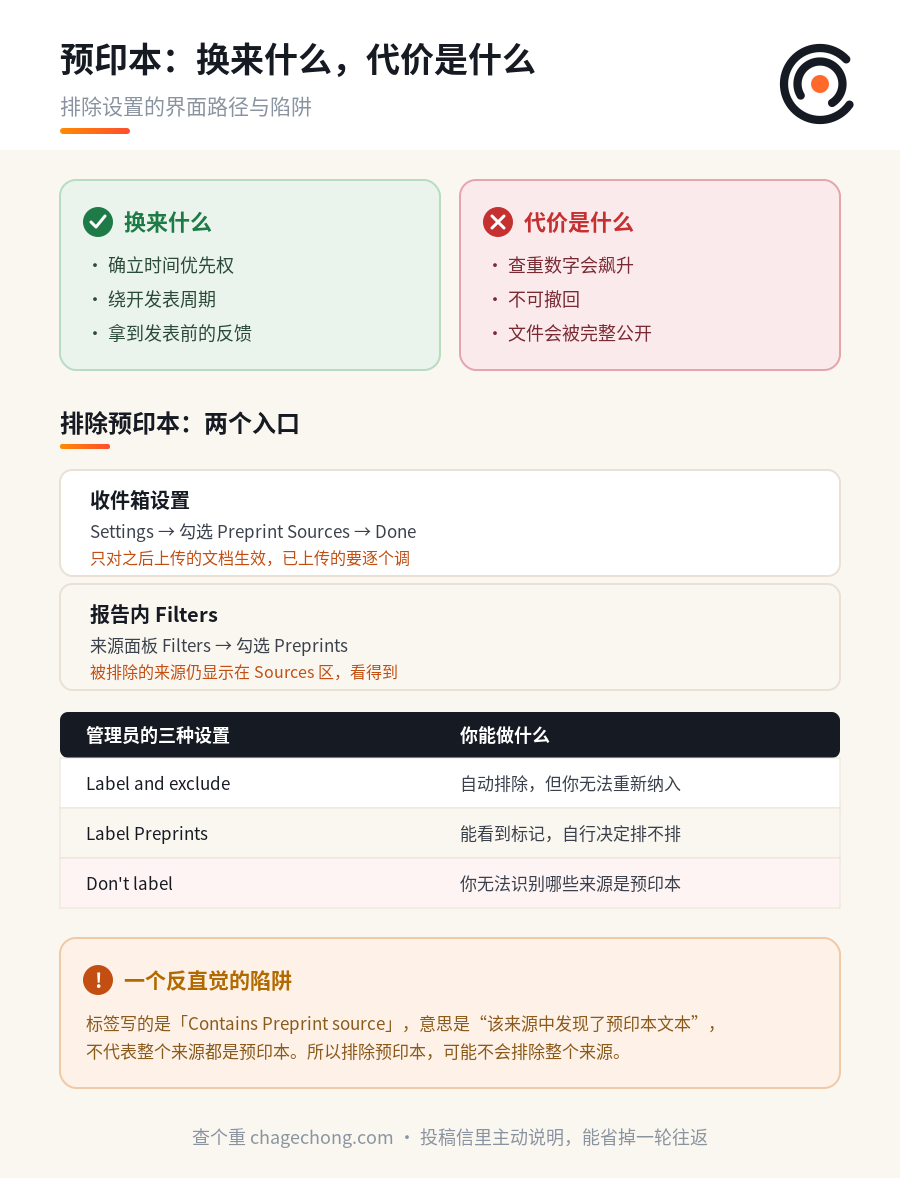 预印本先发还是后发？查重、优先权、泄露风险，一次讲清 信息图