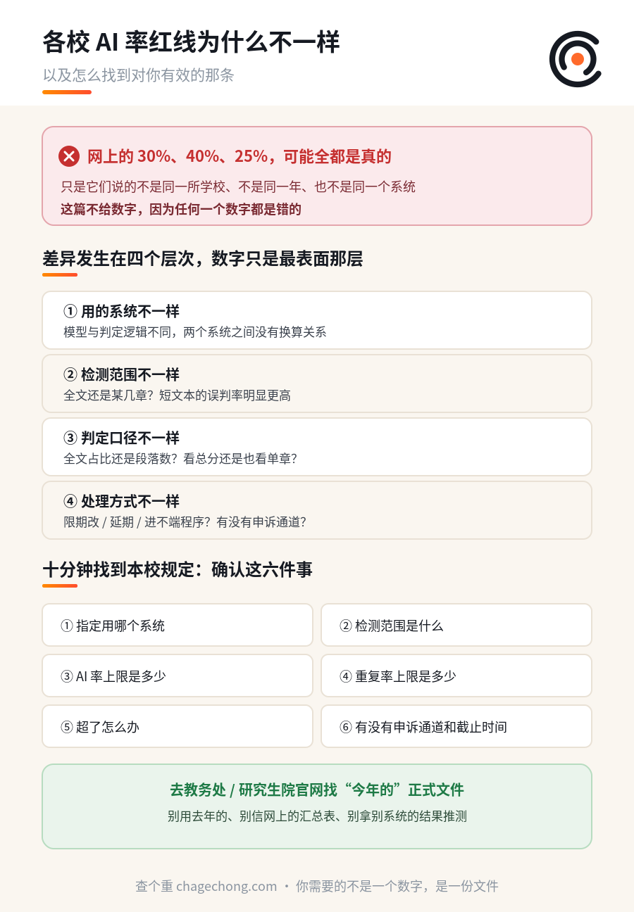 为什么各校的 AI 率红线都不一样？以及怎么找到你们学校的那条 信息图